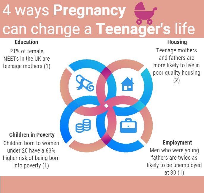 The Impact Of Unplanned Pregnancy On Career And Education For Young Women