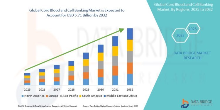 The Cord Blood and Cell Banking Market: A Deep Dive