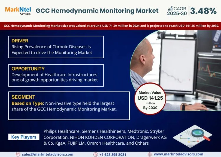 GCC Hemodynamic Monitoring Market Insights, Share & Growth Trends 2025 to 2030