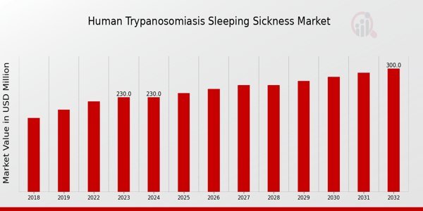 Human Trypanosomiasis (Sleeping Sickness) Market Size, Growth Outlook 2035