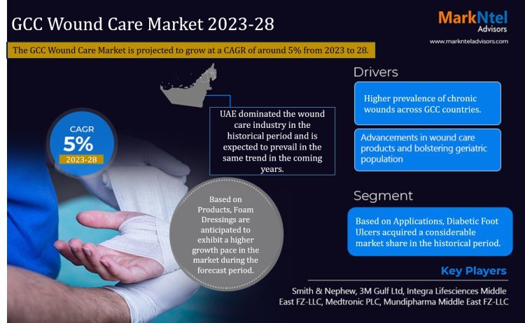 GCC Wound Care Market Demand, Drivers and Opportunities 2023-2028