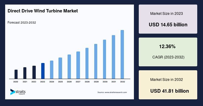 Direct Drive Wind Turbine Market: Technological Advancements and Forecast 2025-2032