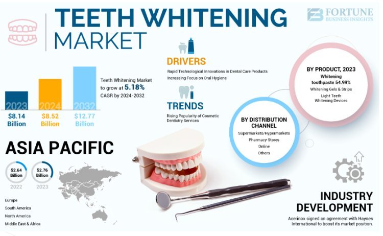 Teeth Whitening Market Size, Share, Growth Trends, Regional Insights, and Forecast to 2032