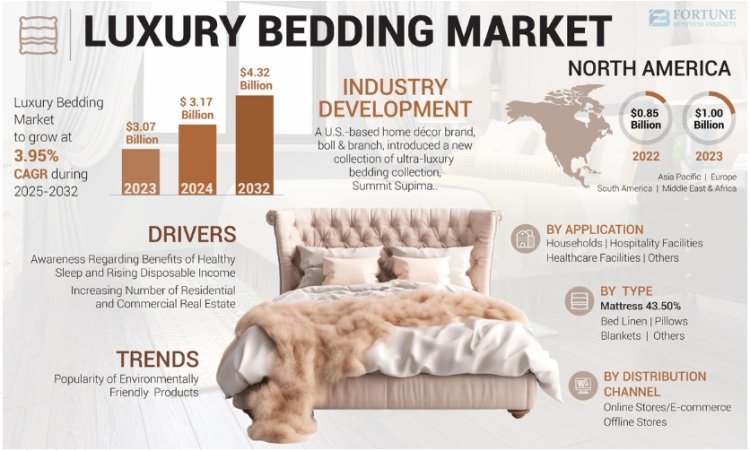 Luxury Bedding Market Movements by Trend Analysis and Revenue Forecast to 2032